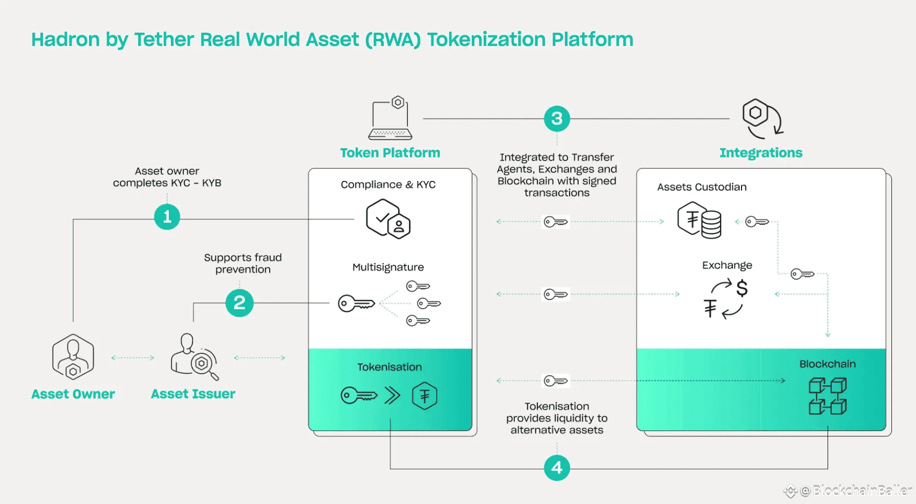 Base Real-World Asset DeFi Hubs