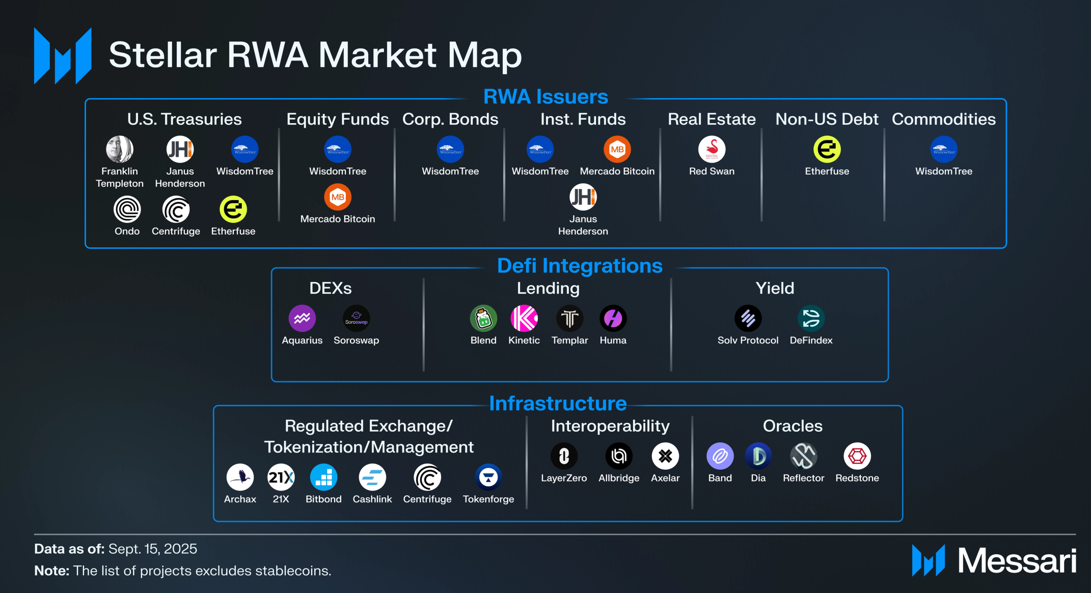 Base Real-World Asset DeFi Hubs Analysis